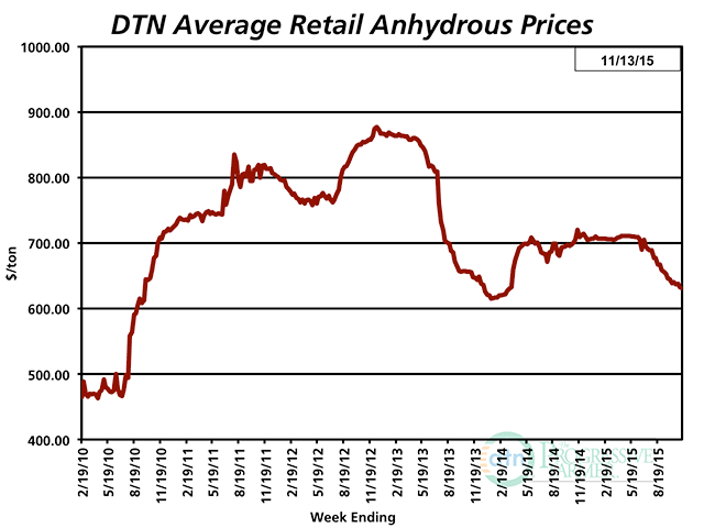 Retail NH3 prices have slipped 12% in the past year, but pending OSHA regulations could impose higher costs on many retailers. (DTN chart)